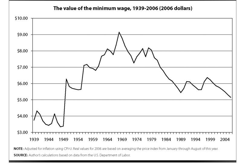 圖一：美國實質最低工資水準曲線圖（1939-2006）
資料出處：http://www.epi.org/content.cfm/bp177